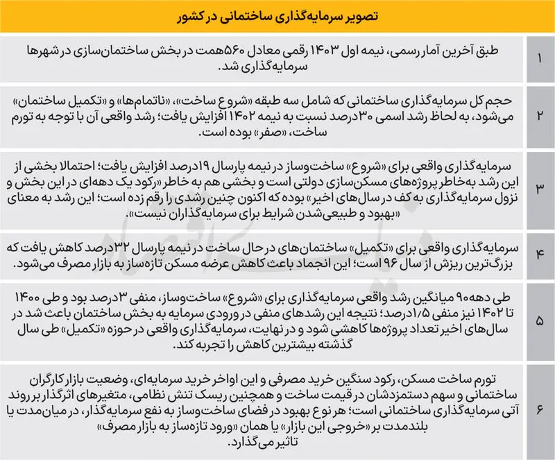 رکود ساختمان سازی