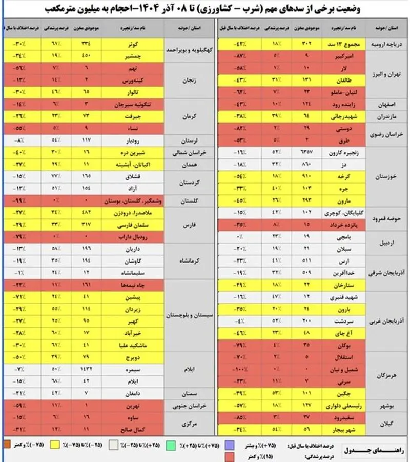 میزان ذخایر آبی