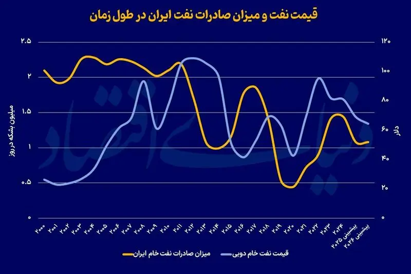 فروش نفت