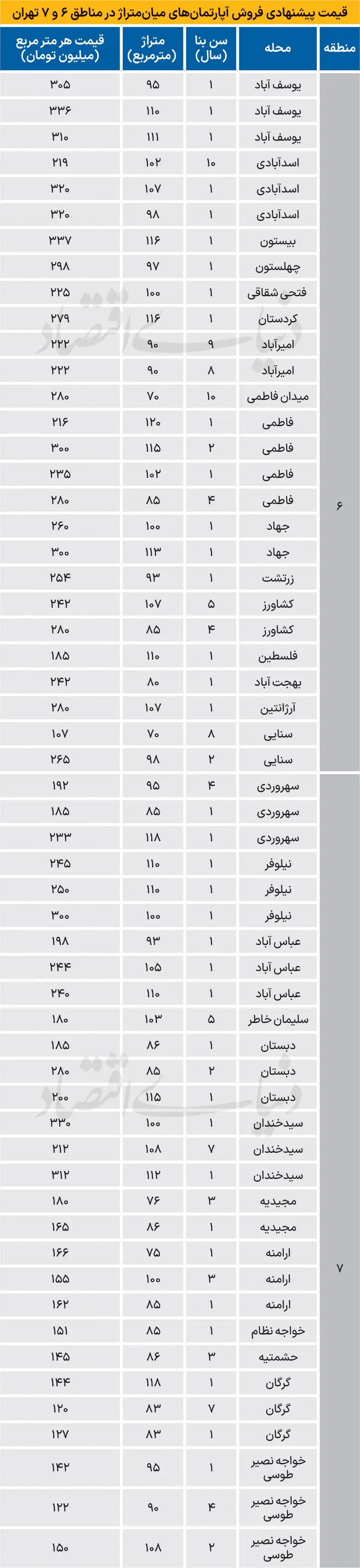 قیمت مسکن