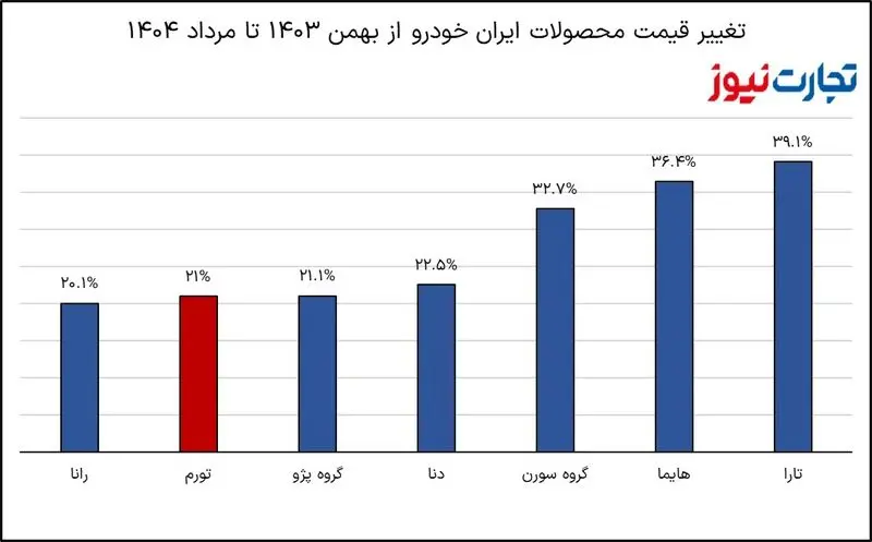 قیمت خودرو