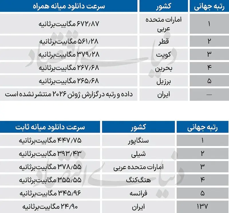 سرعت دانلود