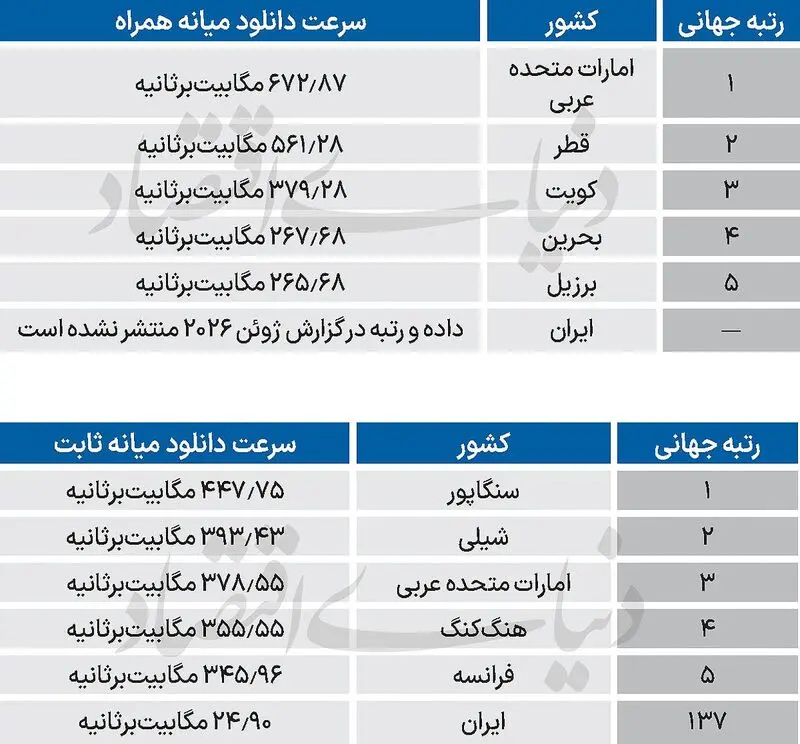 سرعت دانلود
