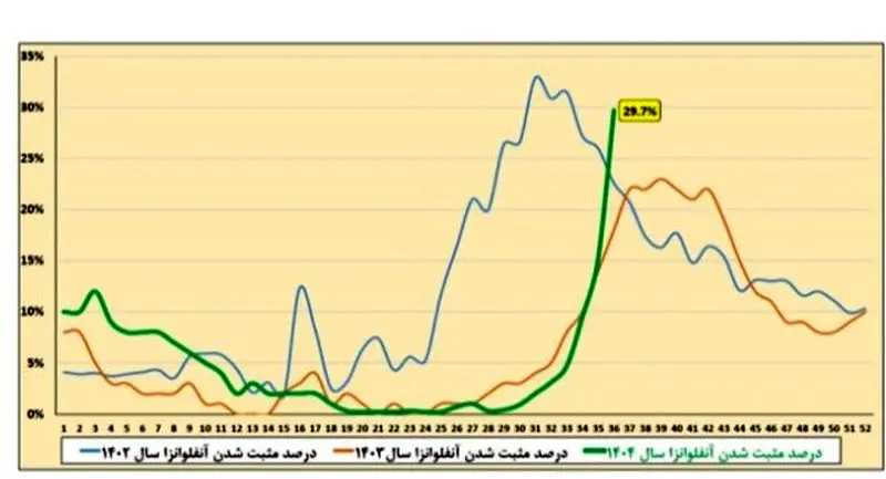 نمودار شیوع آنفلوآنزا