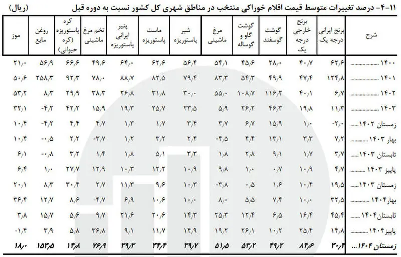 قیمت خوراکی