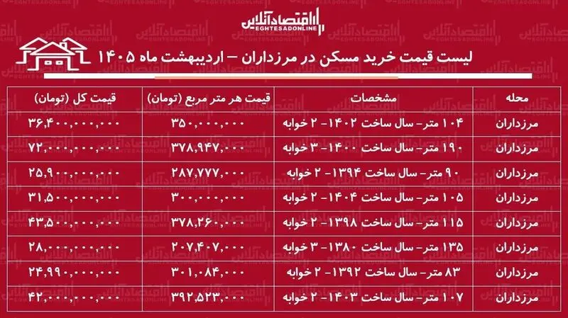 قیمت مسکن