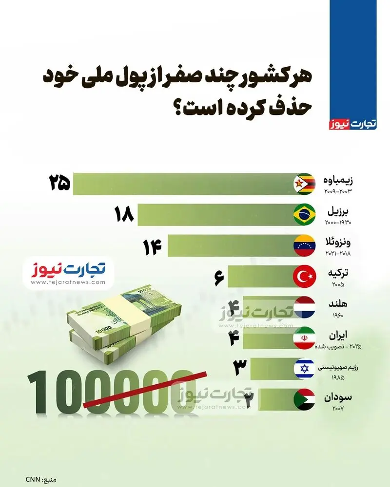 حذف صفر از پول ملی
