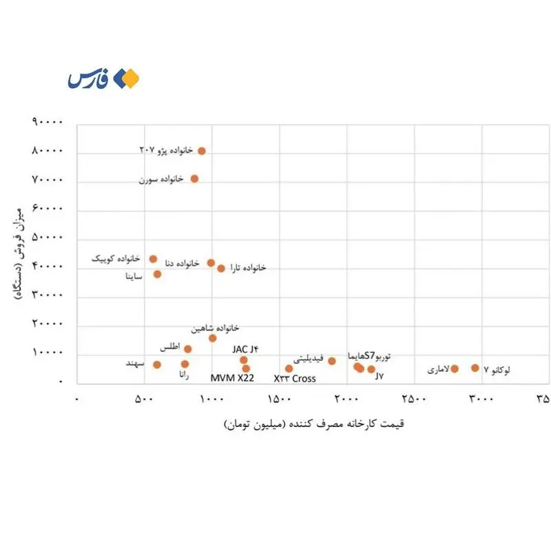 نمودار قیمت خودرو