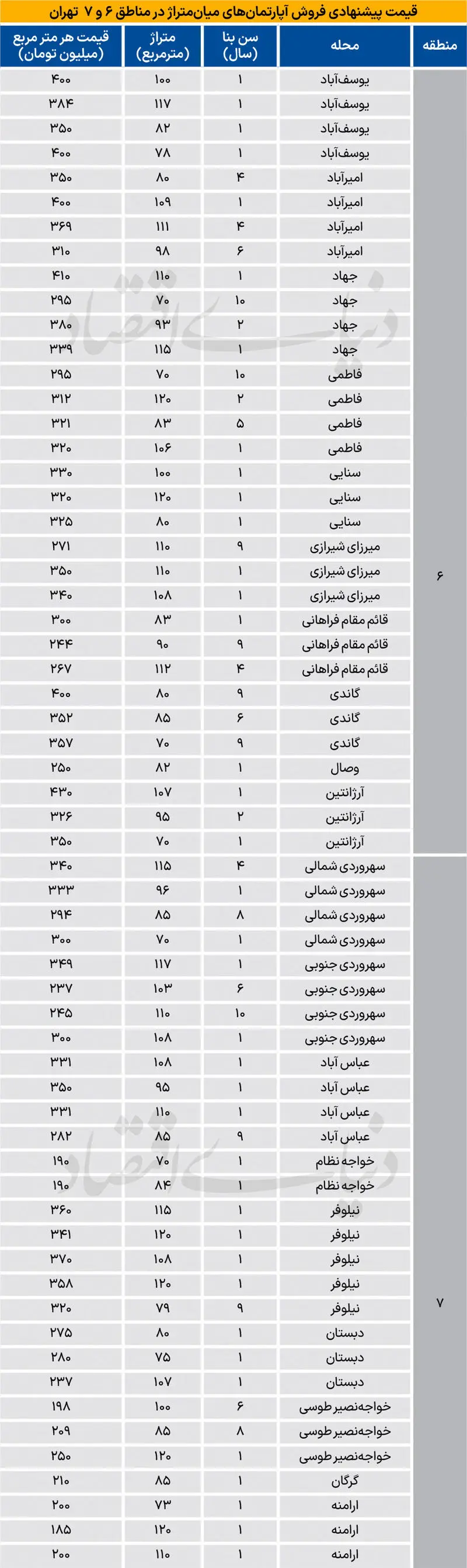 قیمت مسکن