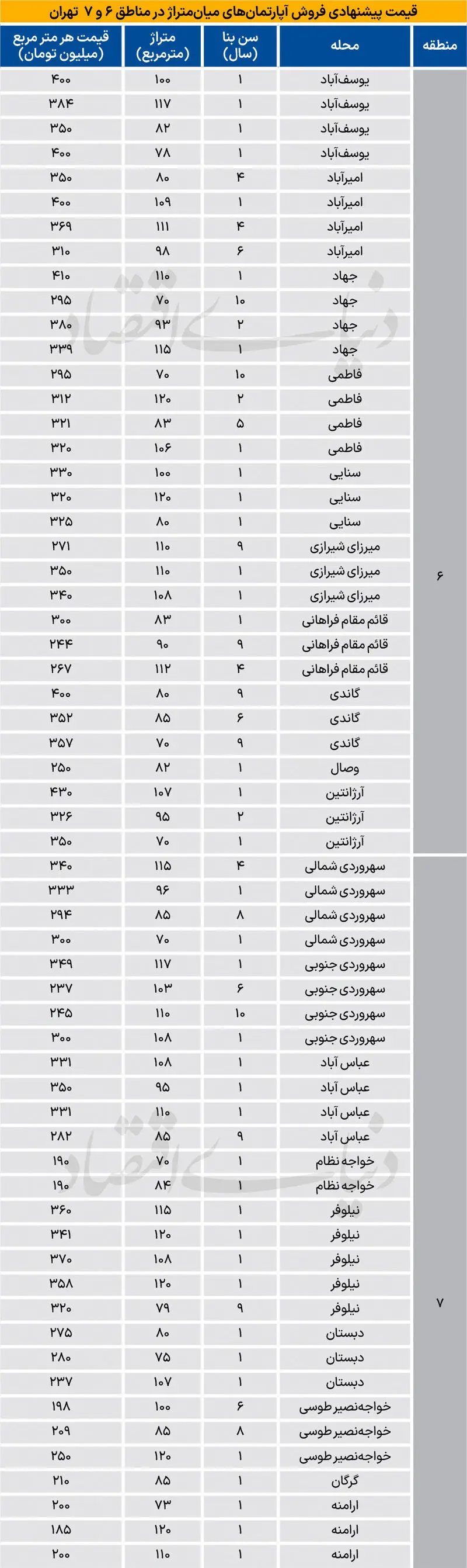 قیمت مسکن