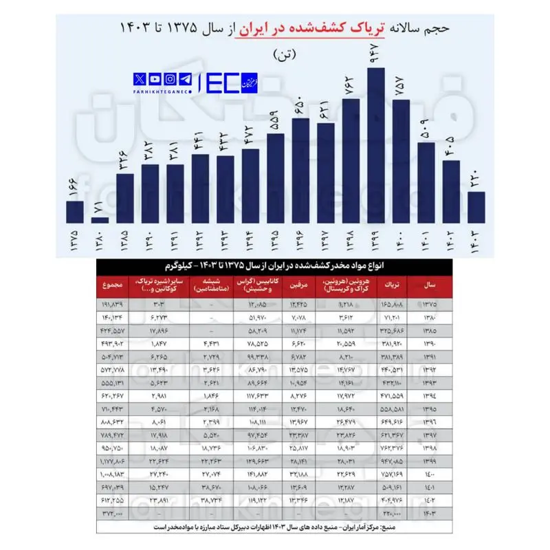 جدول واردات تریاک دارویی