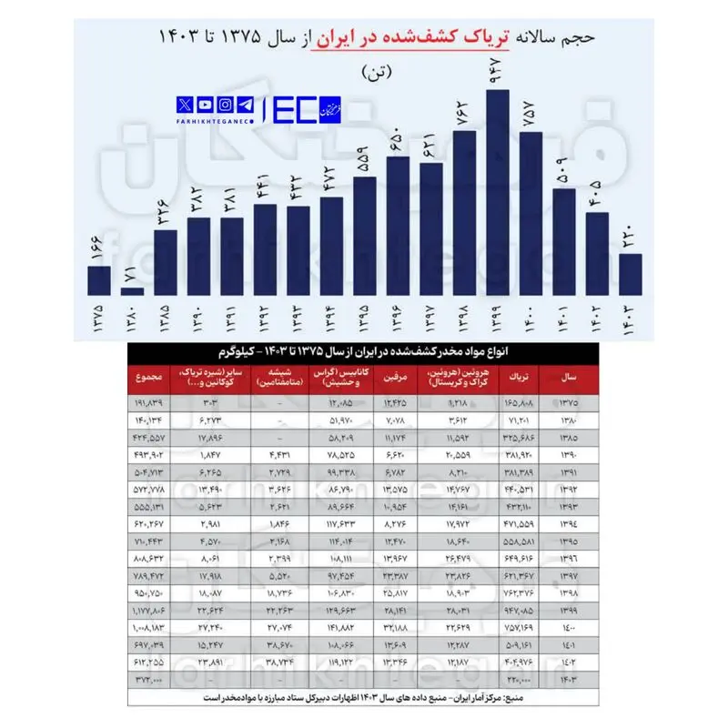 جدول واردات تریاک دارویی