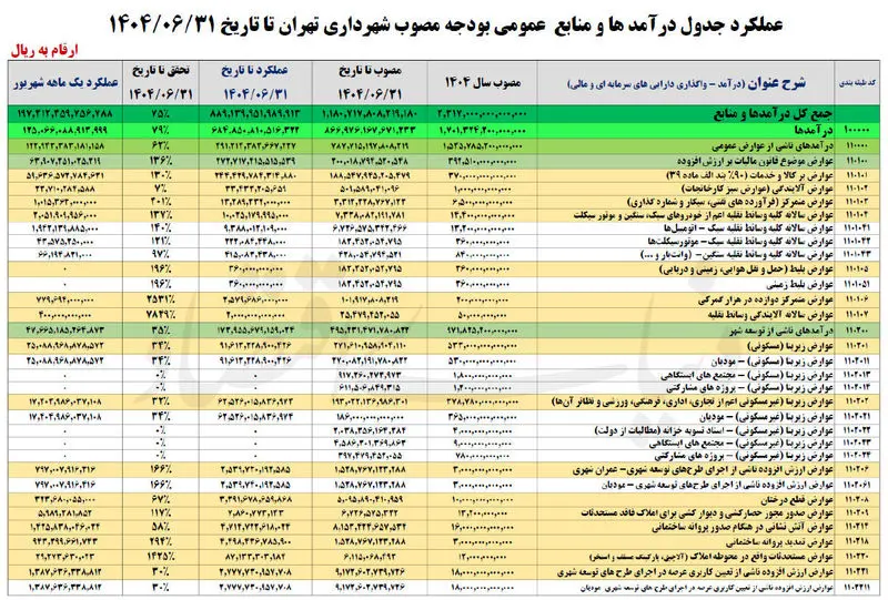 عوارض خودرو