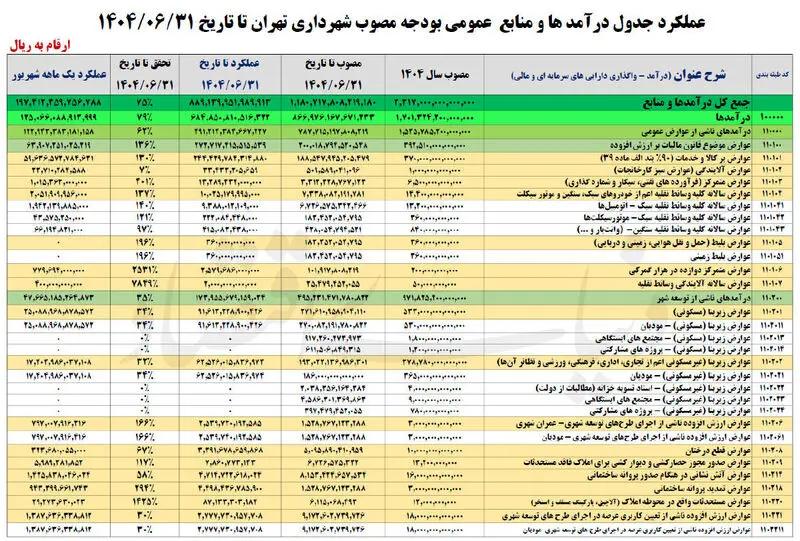 عوارض خودرو