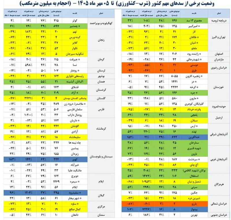 میزان پرشدگی مخازن آبی