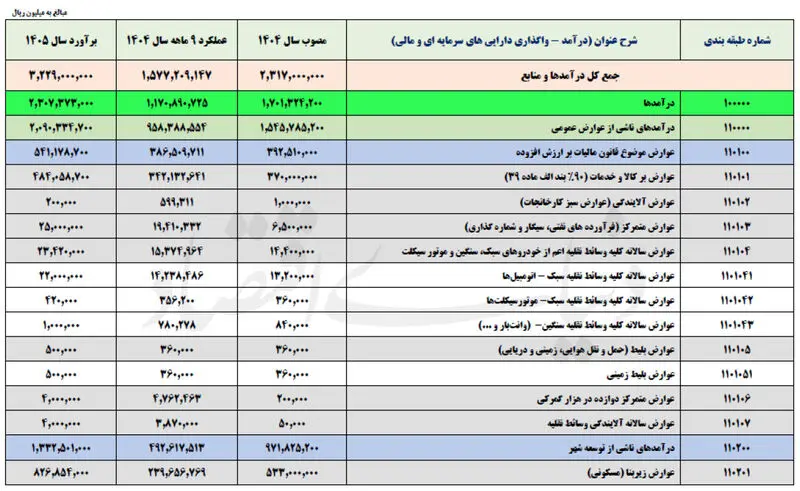 عوارض خودرو