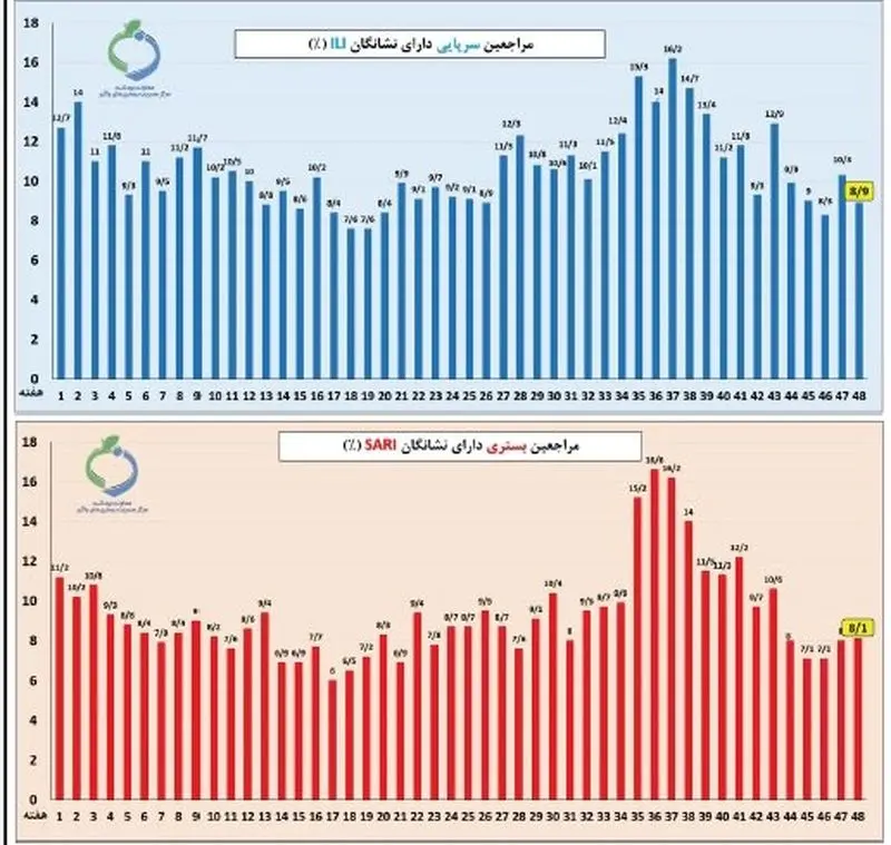 1نمودار آنفلوآنزا