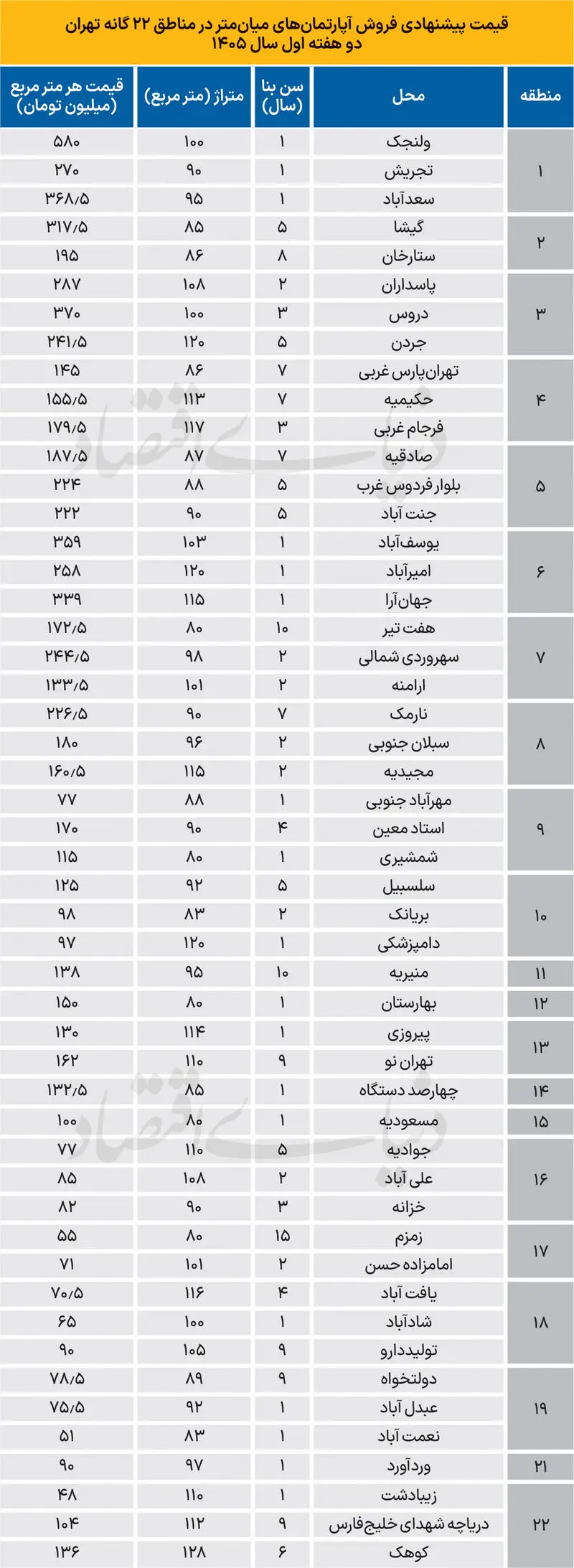 قیمت مسکن