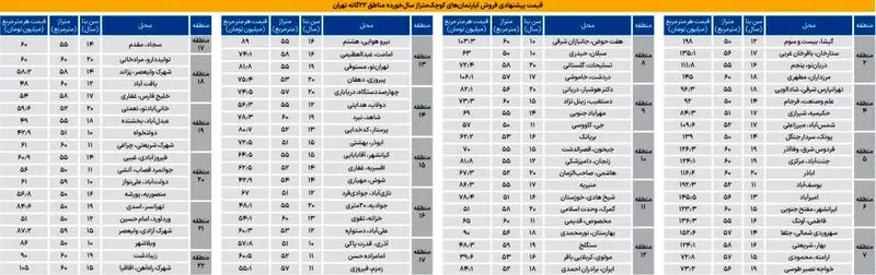 قیمت آپارتمان