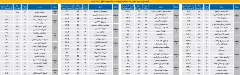 قیمت آپارتمان