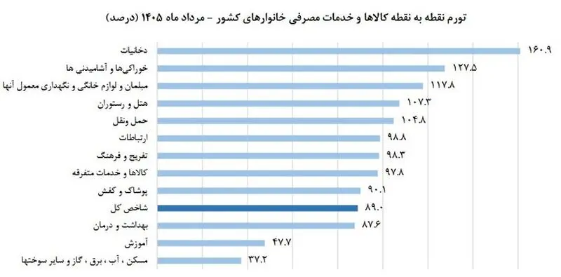 تورم