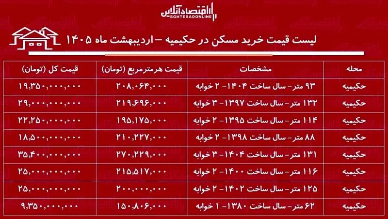 قیمت مسکن