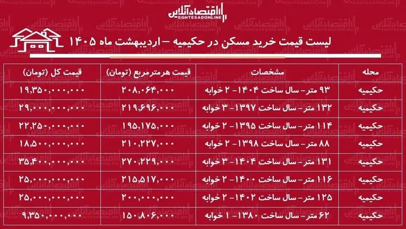 قیمت مسکن