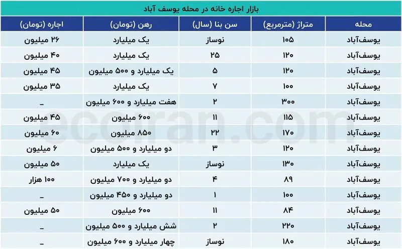 رهن کامل خانه در یوسف آباد