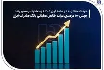جهش ۱۰۰ درصدی درآمد خالص عملیاتی بانک صادرات ایران