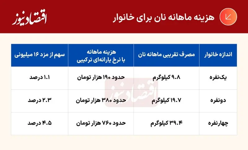 قیمت نان