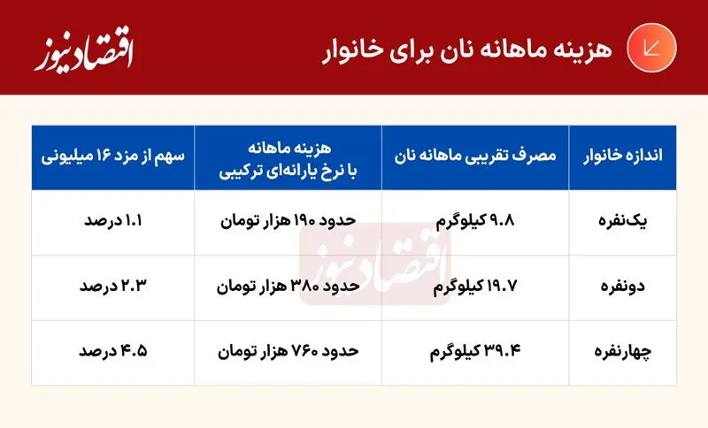 قیمت نان