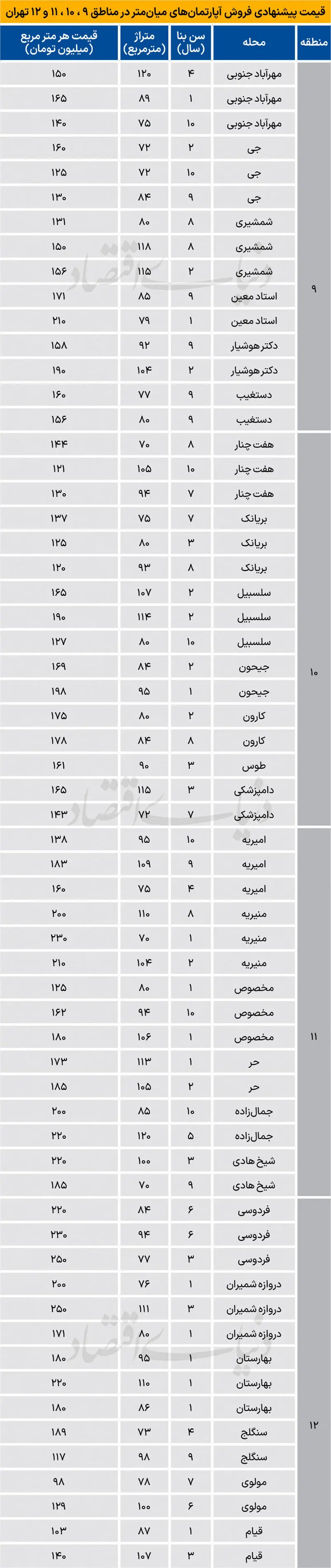 قیمت مسکن