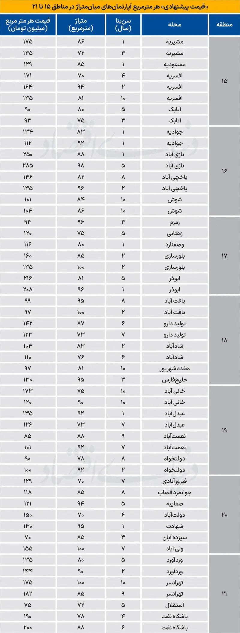 قیمت مسکن