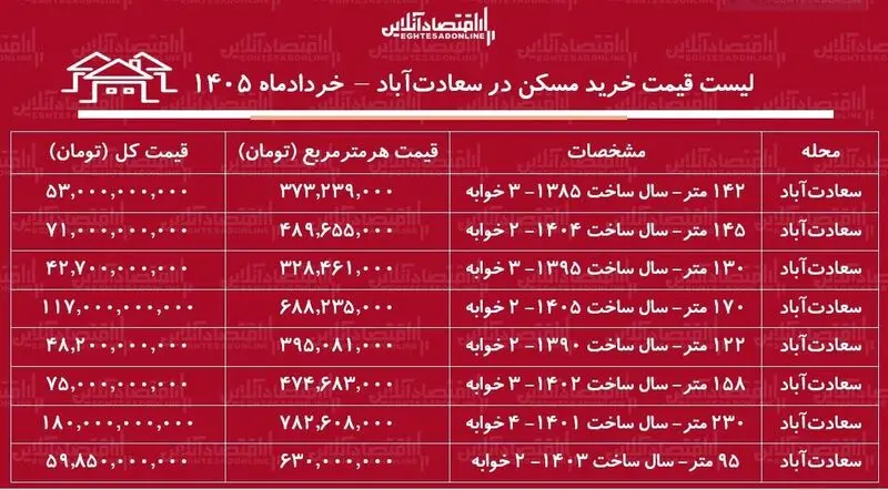 قیمت مسکن