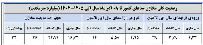میزان ذخایر آبی