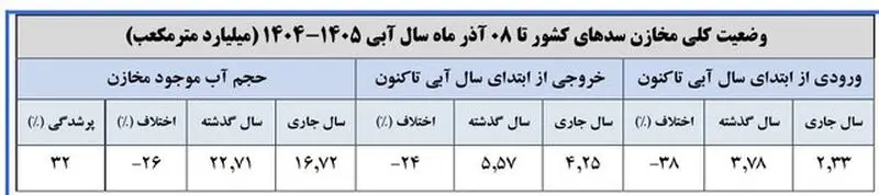 میزان ذخایر آبی