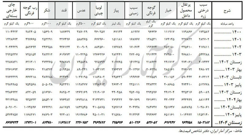 قیمت خوراکی
