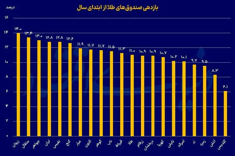 بازدهی+صندوق+طلا