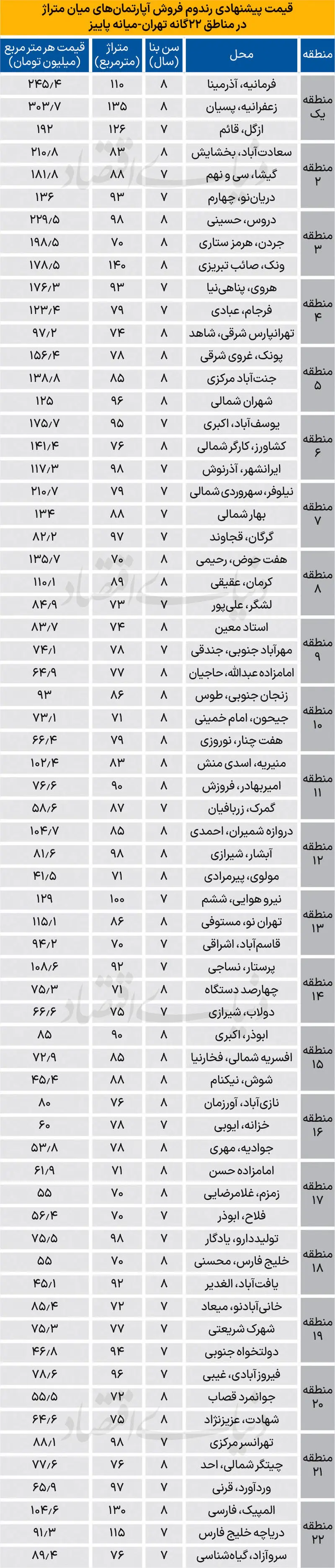 قیمت مسکن