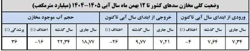 وضعیت سدها