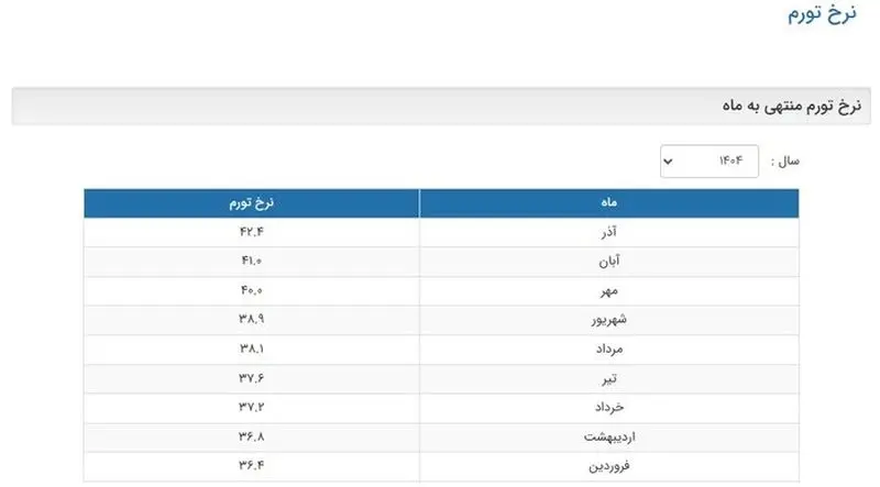 تورم