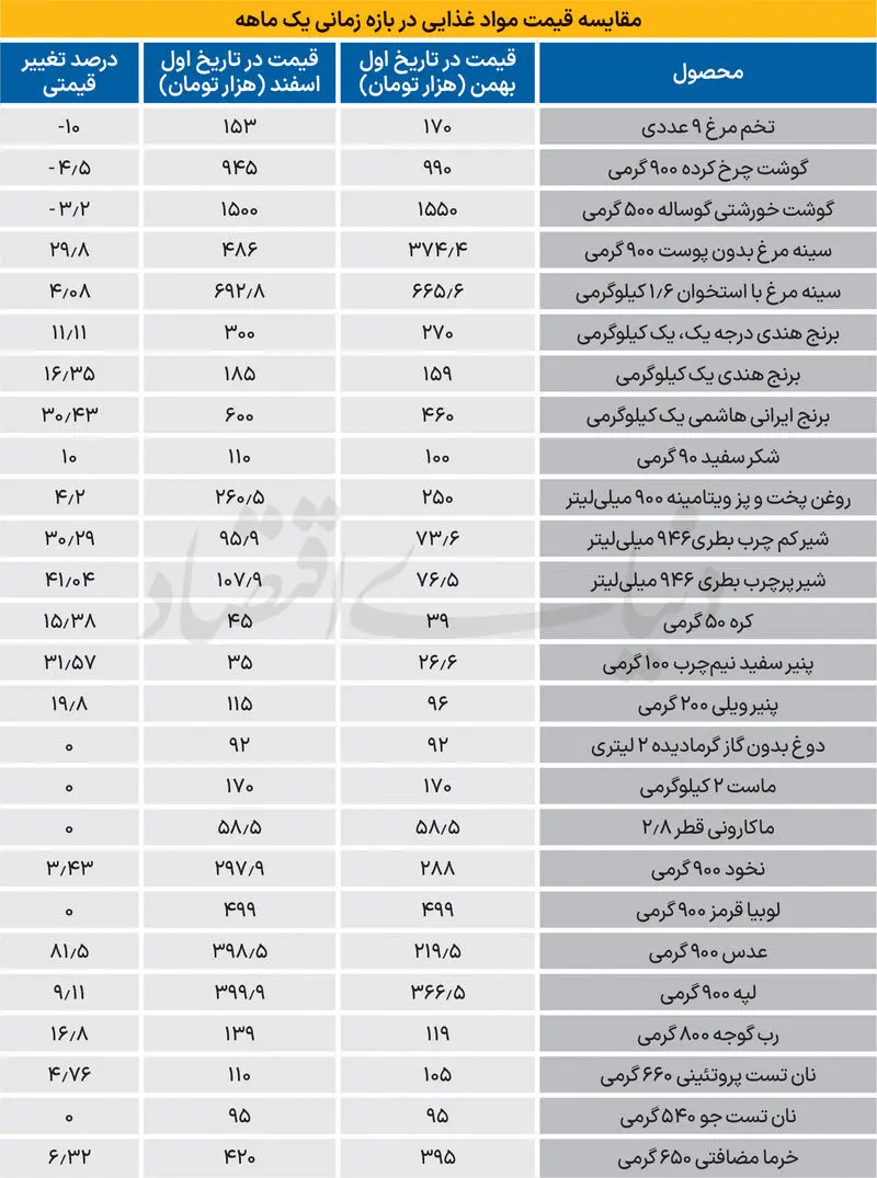 قیمت کالاهای اساسی