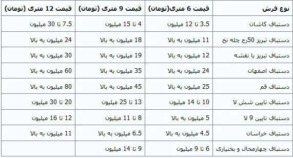 خودنمایی فرش‌های 200 میلیونی در بازار!