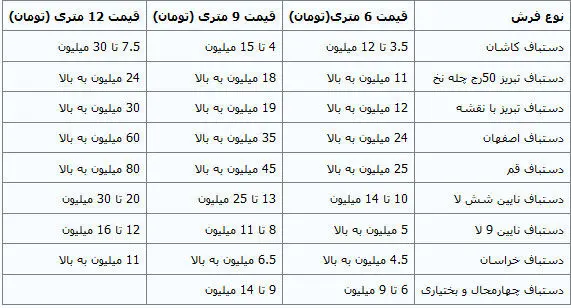 خودنمایی فرش‌های 200 میلیونی در بازار!