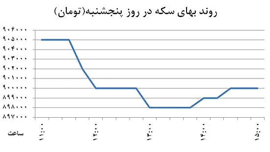 قیمت سکه در قعر 2 ساله
