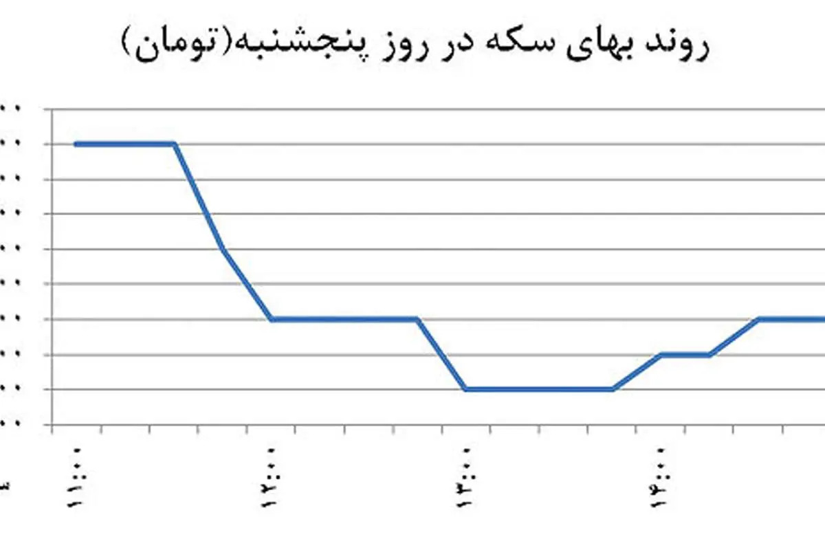 قیمت سکه در قعر 2 ساله