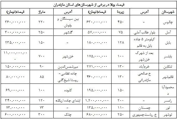 ویلا در مازندران؛ از 57 میلیون تا 11 میلیارد!