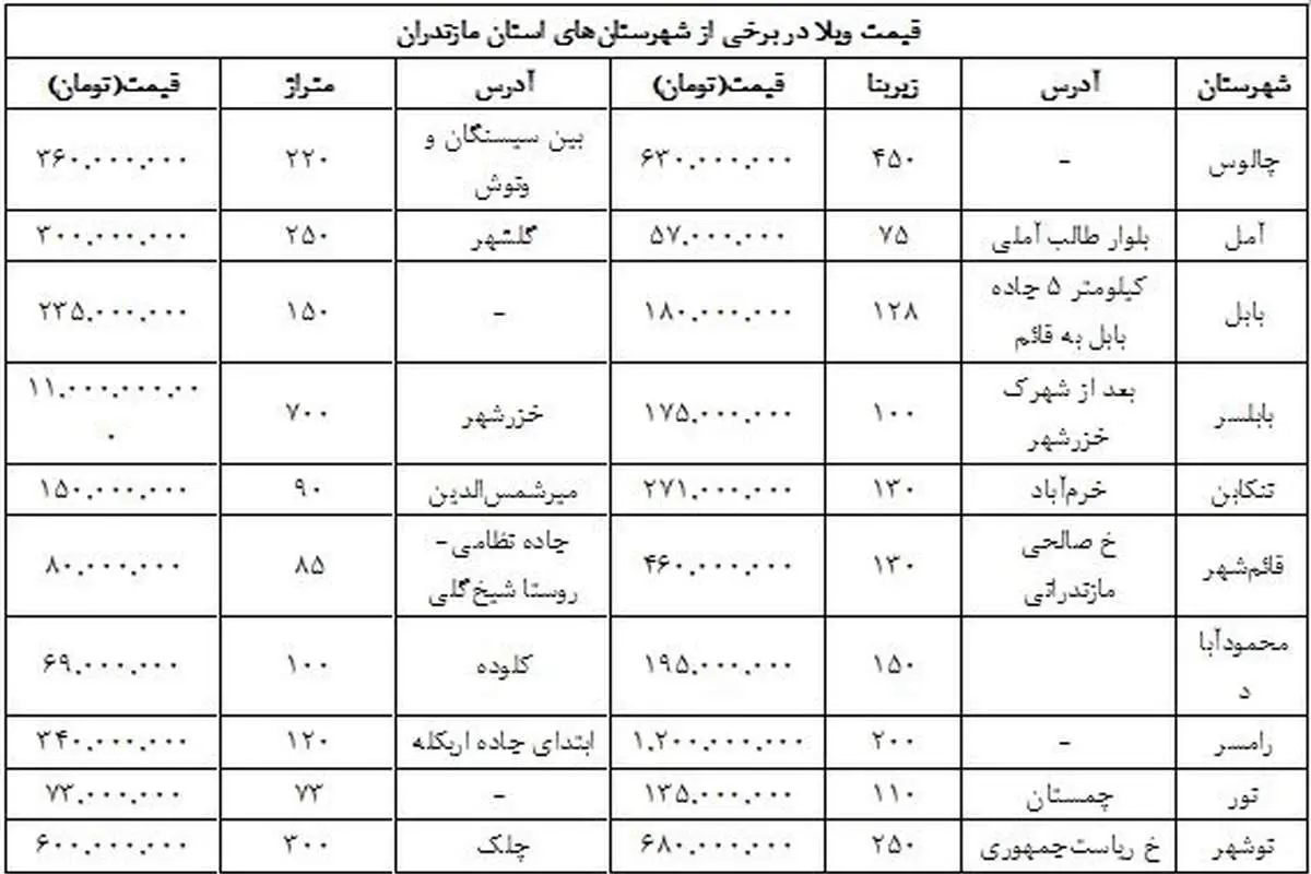 ویلا در مازندران؛ از 57 میلیون تا 11 میلیارد!