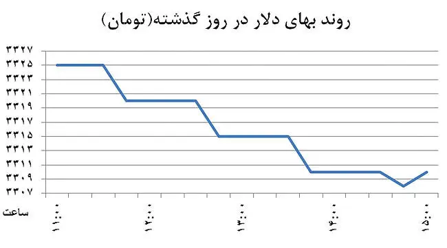 صف‌آرایی دو جبهه ارزی