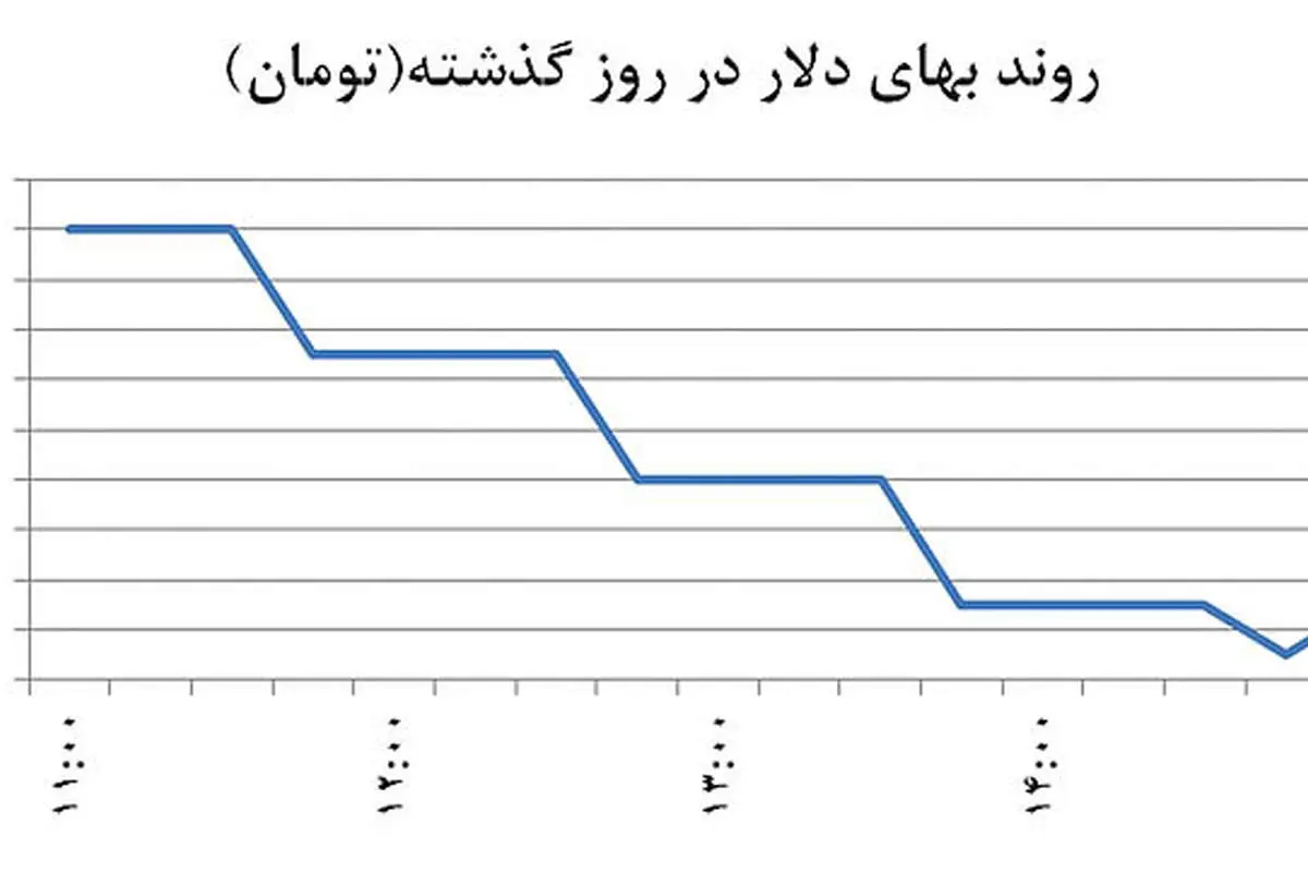 صفآرایی دو جبهه ارزی